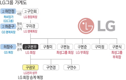 LG그룹 가계도.