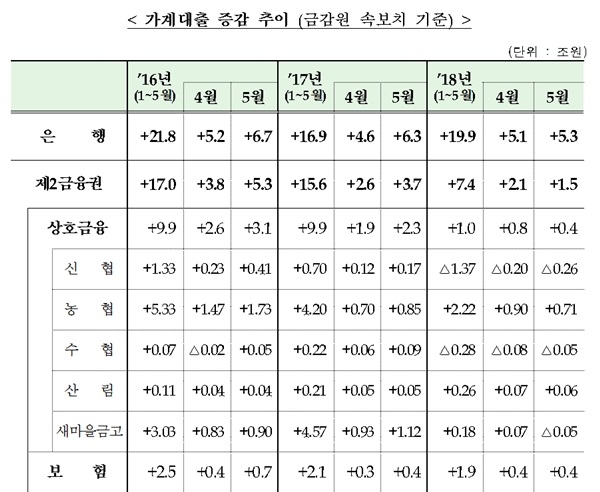 자료 = 금감원