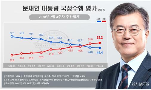 문재인 대통령의 국정수행 지지도가 9주 연속 내린 44.4%로 나타났다. /사진=리얼미터 제공