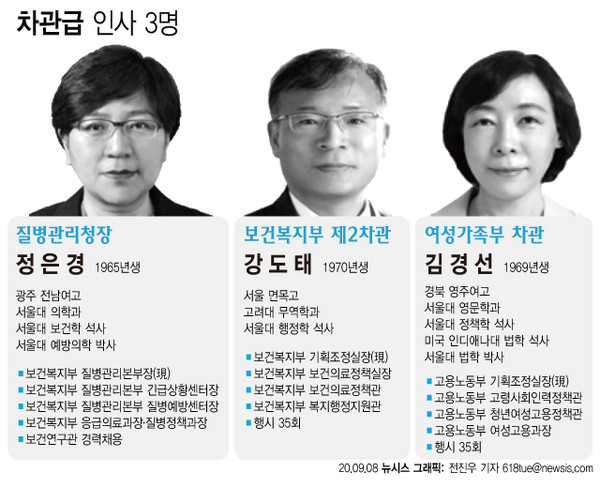 문재인 대통령은 8일 초대 질병관리청장에 정은경(55) 현 질병관리본부장을 내정했다. 또 신설된 보건복지부 제2차관에 강도태(50) 현 보건복지부 기획조정실장을 발탁했다. 신임 여성가족부 차관에는 김경선(51) 현 고용노동부 기획조정실장을 내정했다. /사진=뉴시스