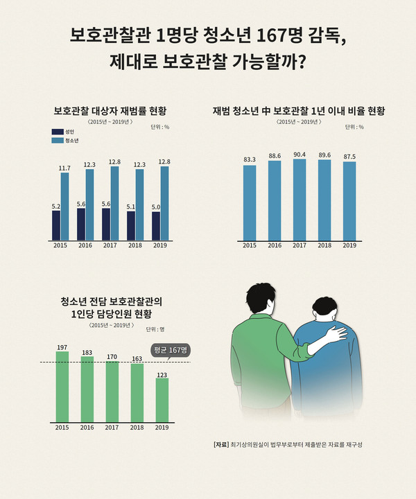 최근 5년간 (2015년~2019년) 청소년 재범률은 평균 11.7%, 성인 재범률은 5.2%로 나타났다. /사진=최기상 의원실 제공