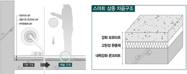 대우건설이 층간소음 저감을 위한 ‘스마트 3중 바닥구조’를 개발했다. 사진/대우건설 제공.