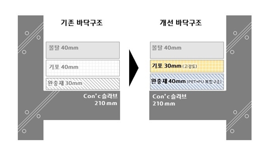 현대건설의 ‘H 사일런트 홈 시스템 I’가 국내 최초로 바닥충격음 차단구조 현장 인증서를 획득했다. 사진/현대건설.