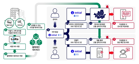SKT는 ‘이니셜’ 기술을 사물인터넷(IoT, Internet of Things)에 적용해 위험구조물의 안전진단을 수행하는 사물 DID 서비스를 선보인다고 7일 밝혔다. 사진/SKT