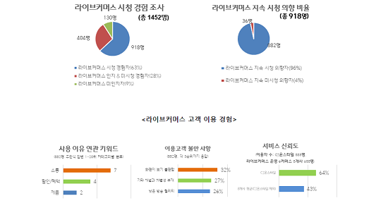 CJ온스타일은 이번 포럼에 앞서 1452명(CJ온스타일 소비자 정량 조사 패널, 30세~60세 미만 비중 90%)의 소비자를 대상으로 온라인 서베이(CJ온스타일 모바일 앱, 9/6~9/12)를 진행했다. “라이브커머스를 이용한 적 있는가?”라는 질문에 약 63%인 918명은 시청 경험이 있었으며, 이들 중 약 96%(882명)는 앞으로도 지속 이용할 의향이 있다고 답해 라이브커머스 이용 경험이 매우 긍정적인 것으로 나타났다. 사진/ CJ온스타일 제공