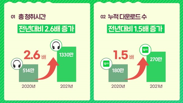  올해 윌라 이용자들의 오디오북을 청취한 총 시간은 1,330만 시간으로 전년(514만 시간) 대비 2.6배 증가했다. 누적 다운로드 역시 270만 건으로 전년(180만 건) 대비 1.5배 증가하며 국내 오디오북 시장 성장을 주도하고 있다.