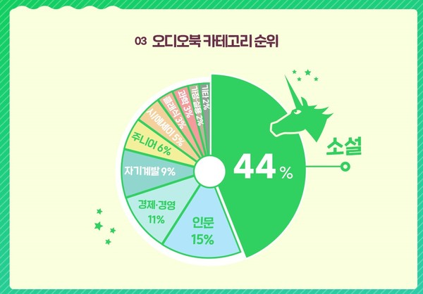 2021년 오디오북 베스트셀러 TOP 20 중 소설 오디오북 14편이 순위에 오르며 큰 사랑을 받았다. 카테고리별 콘텐츠 청취 시간에서 28%였던 소설은 올 한 해 44%까지 성장, 소비자들의 오디오북 이용을 늘리는 데 중요한 역할을 했다.