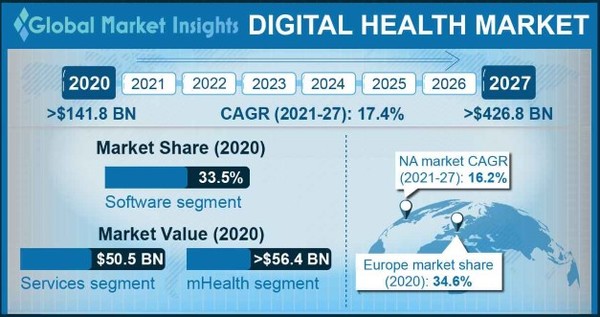 글로벌 마켓 인사이트의 2020년 디지털 헬스케어 시장 보고서에 따르면, 디지털 헬스케어 시장 규모는 2020 년에 141.8 억 달러를 초과했으며 2021년과 2027년 사이에 17.4 % 이상 성장할 것으로 예상된다. (출처 : 글로벌 마켓 인사이트www.gminsights.com)