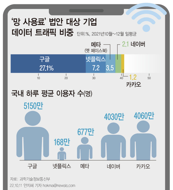 [서울=뉴시스] 과학기술정보통신부에 따르면 2021년 4분기 국내 총 통신 트래픽 소통량에서 구글은 27.1%, 넷플릭스는 7.2%, 메타(3.5%), 네이버(2.1%), 카카오(1.2%) 등으로 조사됐다. 현재 여야 의원들이 올린 망무임승차방지법안은 총 7건이다. (그래픽=안지혜 기자)