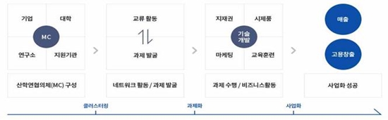 산업부 자료 제공