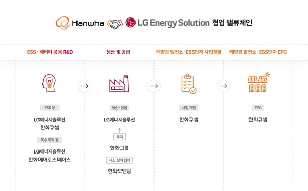 한화그룹-LG에너지솔루션 협업 밸류체인 / 한화그룹 제공