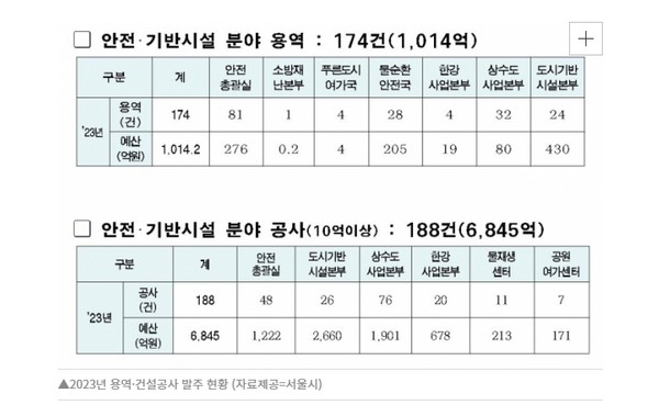 △2023년 용역·건설공사 발주 현황 / 자료 = 서울시 제공