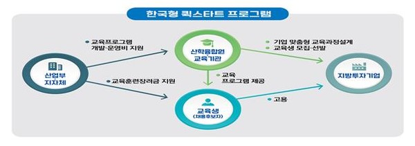 한국형 퀵스타트 프로그램 /  그래픽 = 산업통상자원부 제공