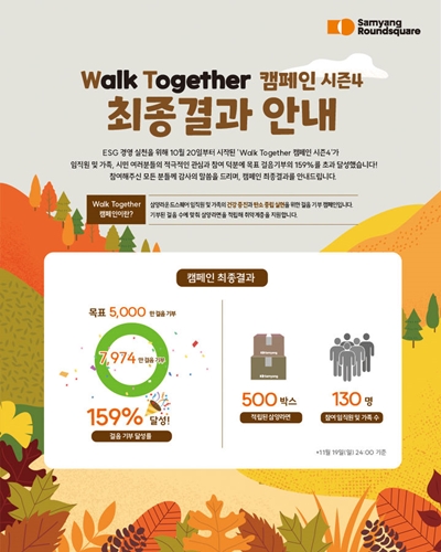 삼양식품 걸음 기부 캠페인 '워크 투게더 시즌4' 목표한 걸음수 159% 초과 달성 / 사진 = 삼양식품