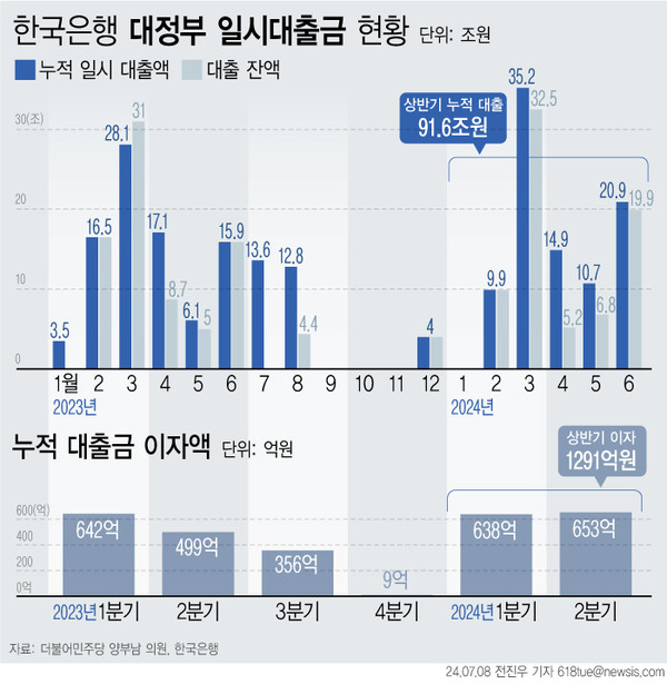 정부가 올해 상반기(1~6월)에만 한국은행으로부터 약 92조원을 빌려 부족한 재정을 메운 것으로 나타났다. 통계 작성 이후 역대 최대 규모로 이자만 1291억원에 달하며 이 역시 역대 최대다.      그래픽/뉴시스