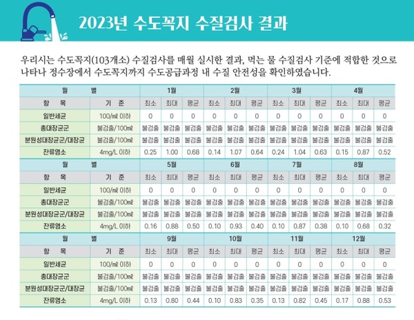 고양시 수돗물품질보고서_수도꼭지 수질 검사 결과 제공/ 고양시