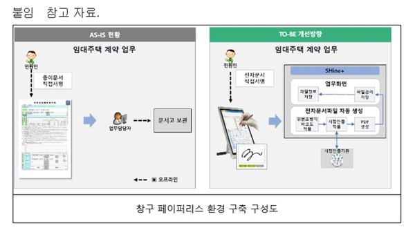 SH공사 '창구 페이퍼리스 계약' 구성도. / 자료 = SH공사