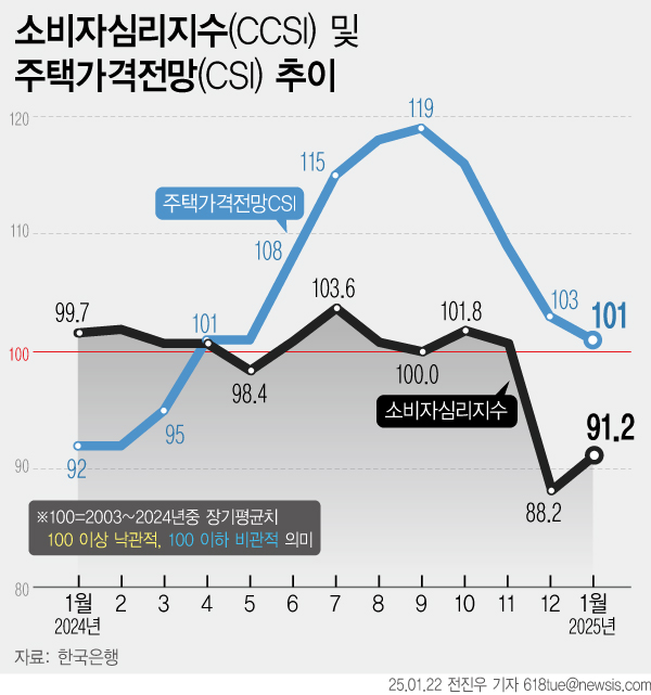 지난 22일 한국은행에 따르면 소비자심리지수(CCSI)는 91.2로 전월보다 3.0포인트 올랐다. 석달 만에 상승세지만, 여전히 100선을 하회했다.     그래픽/뉴시스