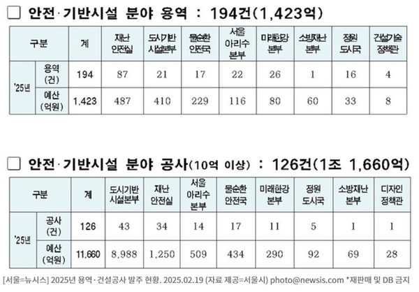 2025년 용역·건설공사 발주 현황. / 자료 = 서울시 제공