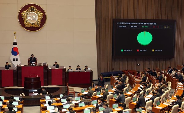 지난해 12월 26일 서울 여의도 국회에서 열린 제420회 국회(임시회) 제1차 본회의에서 인공지능의 건전한 발전과 신뢰 기반 조성을 위한 기본법을 제정하는 인공지능 발전과 신뢰 기반 조성 등에 관한 기본법안(대안)이 재석 264인, 찬성 260인, 반대 1인, 기권 3인으로 가결되었다.    사진/뉴시스