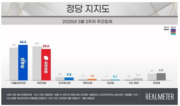 여론조사 전문회사 리얼미터가 에너지경제신문 의뢰로 지난 12~14일(3월 2주차) 이틀간 전국 18세 이상 유권자 1510명을 대상으로 한 정당 지지도 조사에 따르면 국민의힘은 39.0%, 민주당은 44.3%로 집계됐다.  / 사진 = 리얼미터 제공