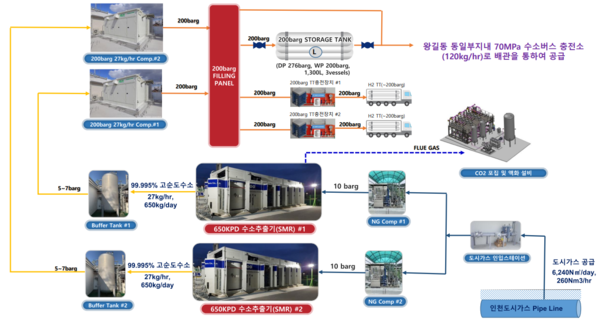 탄소포집형 수소생산기지 구축 현황,서구 왕길동 버스차고지(수도권매립지 임대) 수소 추출·저장·출하시설 및 이산화탄소 포집시설 구축 / 제공 인천시