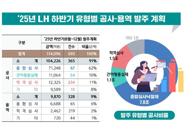 한국토지주택공사 자료제공